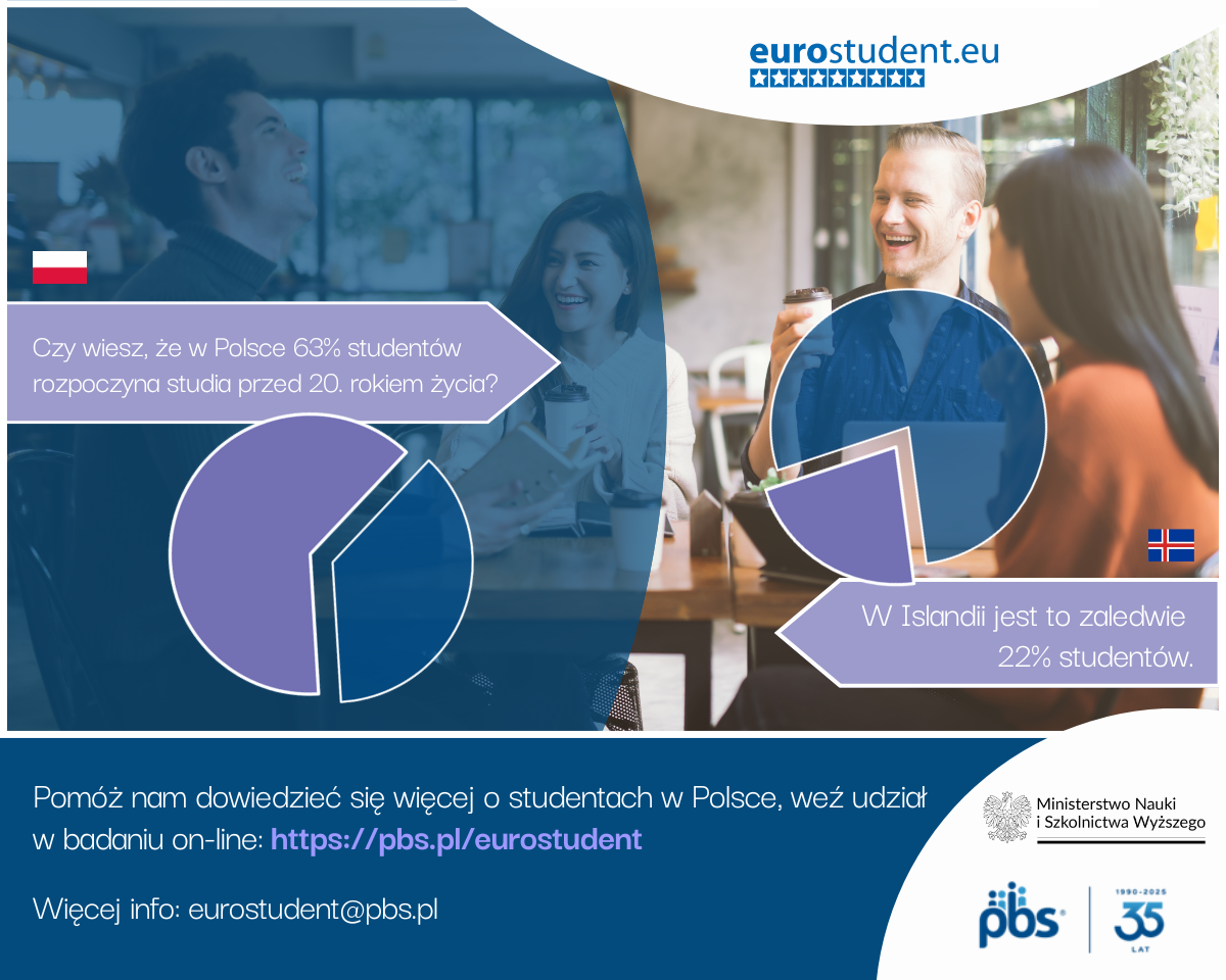 Zaproszenie do badania EUROSTUDENT o życiu studentów. Grafika porównuje podejmowanie pracy przez studentów w Polsce i Islandii.